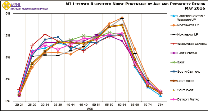 chart depicting Michigan licensed registered nurse percentage by age groups and prosperity regions in 2016